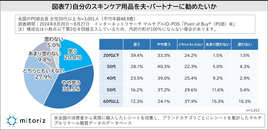 「スキンケア意識調査」結果を発表　半数以上が男性も積極的にスキンケアをすべき【株式会社mitoriz】