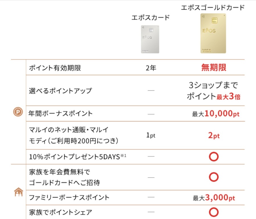 【クレカ100万円修行】利用額ポイントボーナスで本当に得するカード、それほどでもないカード