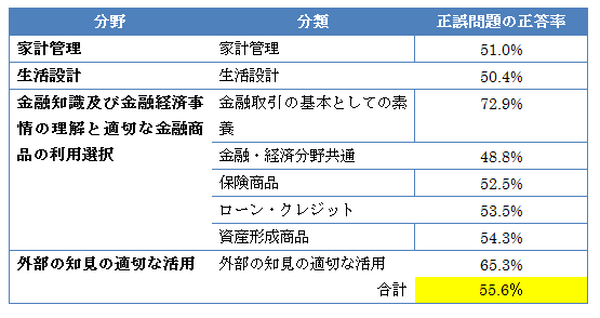 こんなに低くて大丈夫？　わが国初の「金融リテラシー調査（お金の知識とそれに関する判断力）」　全問正解を「合格」とするテストに挑戦！