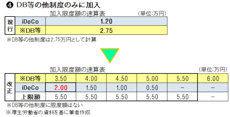 「iDeCoの特徴」と毎月の掛金払い込み限度額等の改正について