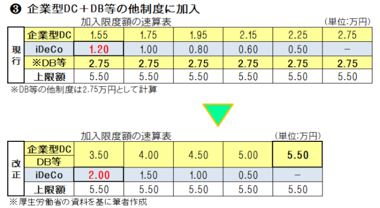 「iDeCoの特徴」と毎月の掛金払い込み限度額等の改正について