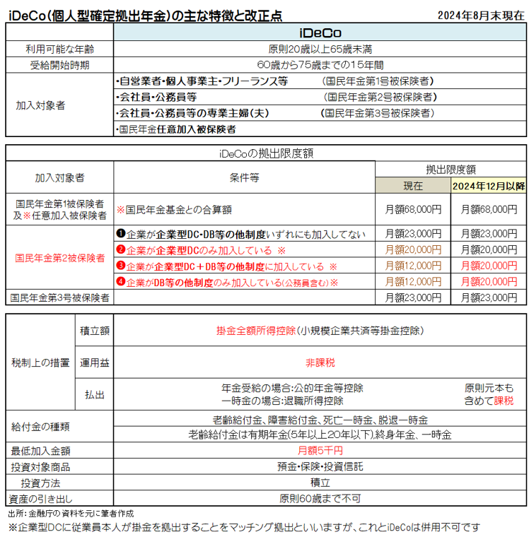 「iDeCoの特徴」と毎月の掛金払い込み限度額等の改正について