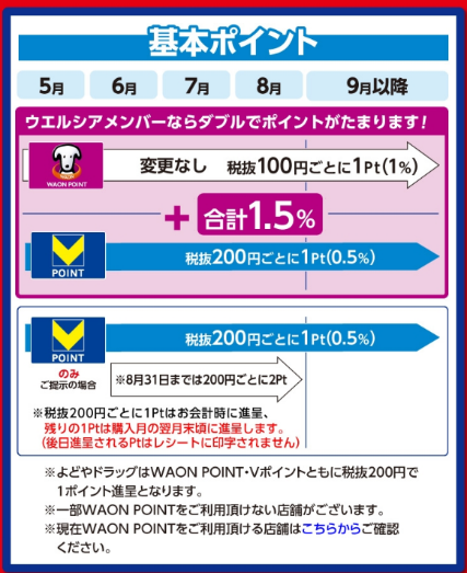 【新】ウエル活が遂にスタート「本当に改悪？」じっくり検証！