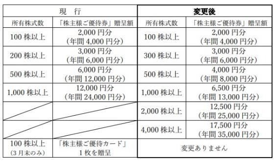 【株式投資】9月末で株式分割・加えて株主優待拡充の4銘柄に注目！営業利益などもチェック