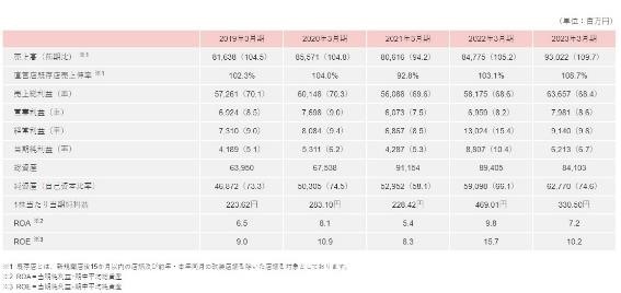 【株式投資】9月末で株式分割・加えて株主優待拡充の4銘柄に注目！営業利益などもチェック