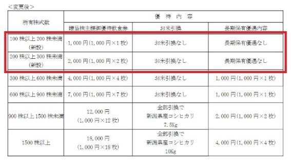 【株式投資】9月末で株式分割・加えて株主優待拡充の4銘柄に注目！営業利益などもチェック