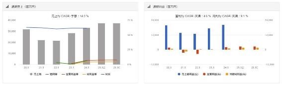 【株式投資】9月末で株式分割・加えて株主優待拡充の4銘柄に注目！営業利益などもチェック