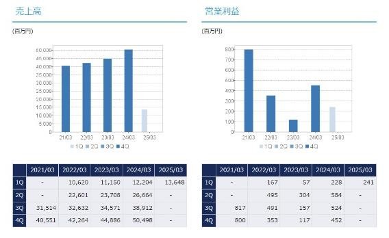 【株式投資】9月末で株式分割・加えて株主優待拡充の4銘柄に注目！営業利益などもチェック
