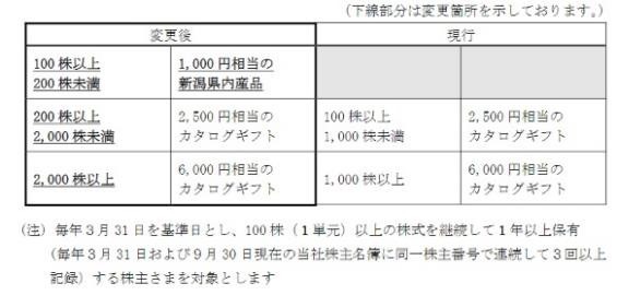 【株式投資】9月末で株式分割・加えて株主優待拡充の4銘柄に注目！営業利益などもチェック