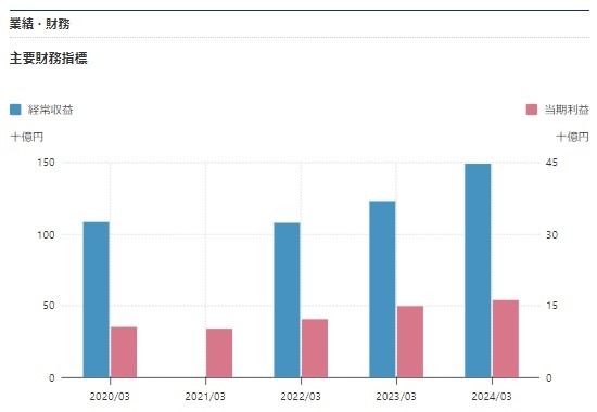 【株式投資】9月末で株式分割・加えて株主優待拡充の4銘柄に注目！営業利益などもチェック