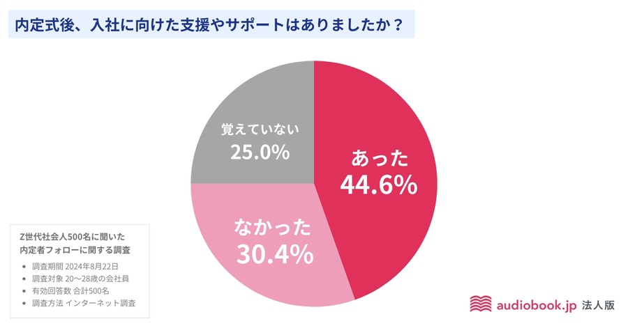 Z世代の内定者フォローに関する調査結果発表　約90％がフォローあってよかった