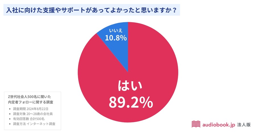 Z世代の内定者フォローに関する調査結果発表　約90％がフォローあってよかった
