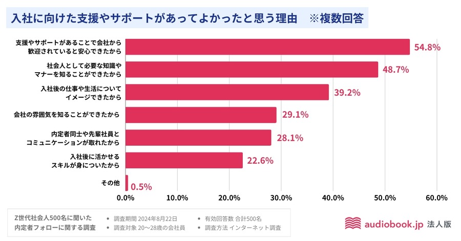 Z世代の内定者フォローに関する調査結果発表　約90％がフォローあってよかった