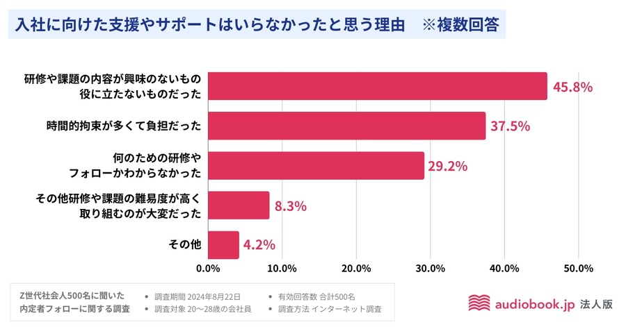 Z世代の内定者フォローに関する調査結果発表　約90％がフォローあってよかった