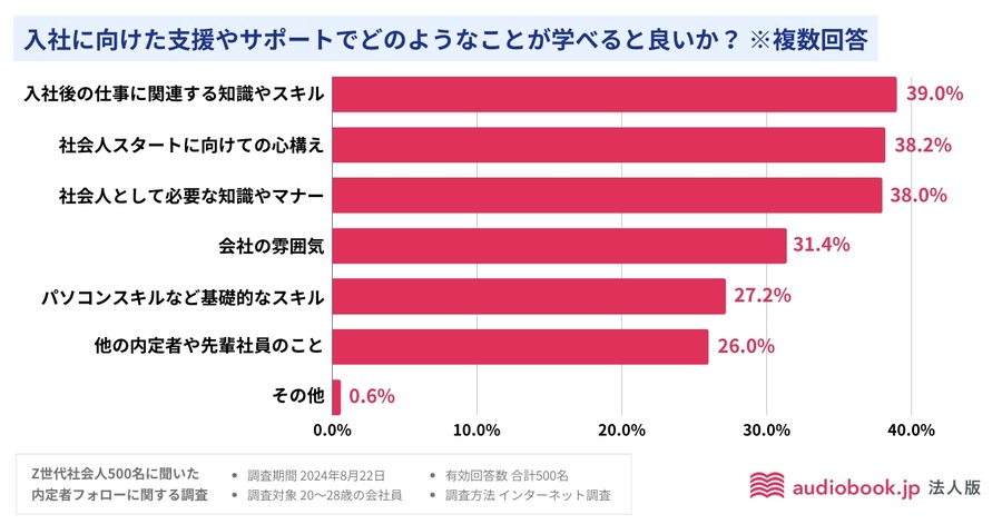 Z世代の内定者フォローに関する調査結果発表　約90％がフォローあってよかった