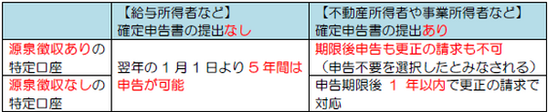 株価が上がっていたら、過去の分の確定申告をしておこう