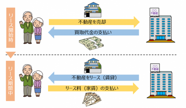 老後の資金不足解消方法として家を活用する「リバースモーゲージ」、「ハウスリースバック」はどうですか。