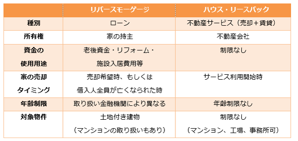 老後の資金不足解消方法として家を活用する「リバースモーゲージ」、「ハウスリースバック」はどうですか。