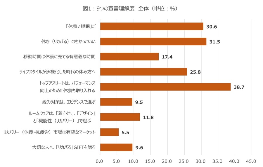 「休養の新常識」に対する理解度調査：女性と70代が高評価　Xフォロー＆引用ポストでオリジナルノベルティ当たる(9/16まで)