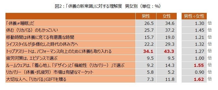 「休養の新常識」に対する理解度調査：女性と70代が高評価　Xフォロー＆引用ポストでオリジナルノベルティ当たる(9/16まで)