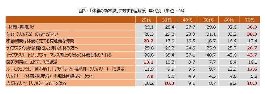「休養の新常識」に対する理解度調査：女性と70代が高評価　Xフォロー＆引用ポストでオリジナルノベルティ当たる(9/16まで)