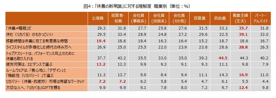 「休養の新常識」に対する理解度調査：女性と70代が高評価　Xフォロー＆引用ポストでオリジナルノベルティ当たる(9/16まで)