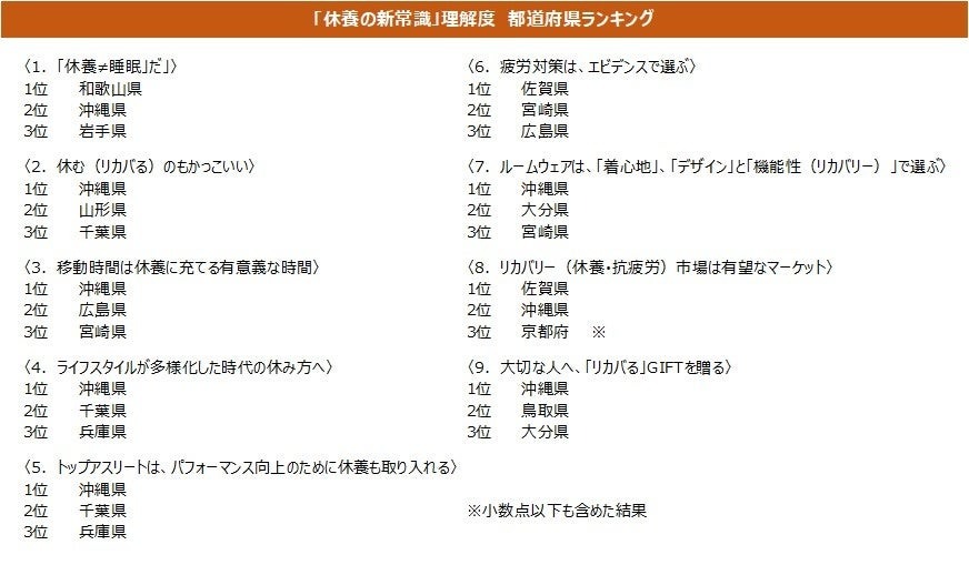 「休養の新常識」に対する理解度調査：女性と70代が高評価　Xフォロー＆引用ポストでオリジナルノベルティ当たる(9/16まで)