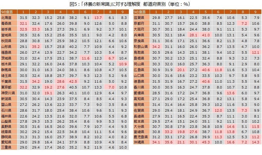 「休養の新常識」に対する理解度調査：女性と70代が高評価　Xフォロー＆引用ポストでオリジナルノベルティ当たる(9/16まで)