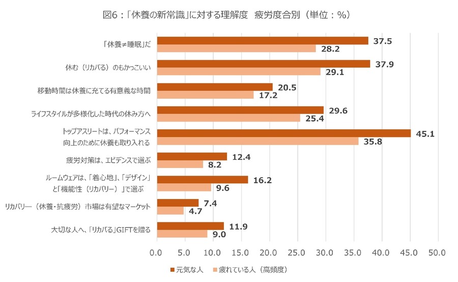 「休養の新常識」に対する理解度調査：女性と70代が高評価　Xフォロー＆引用ポストでオリジナルノベルティ当たる(9/16まで)