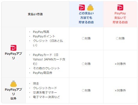 プラスポイントがもらえる「PayPayポイントアップ店」を解説　曜日・下限金額などの条件に注意しよう