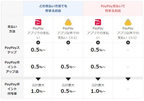 プラスポイントがもらえる「PayPayポイントアップ店」を解説　曜日・下限金額などの条件に注意しよう
