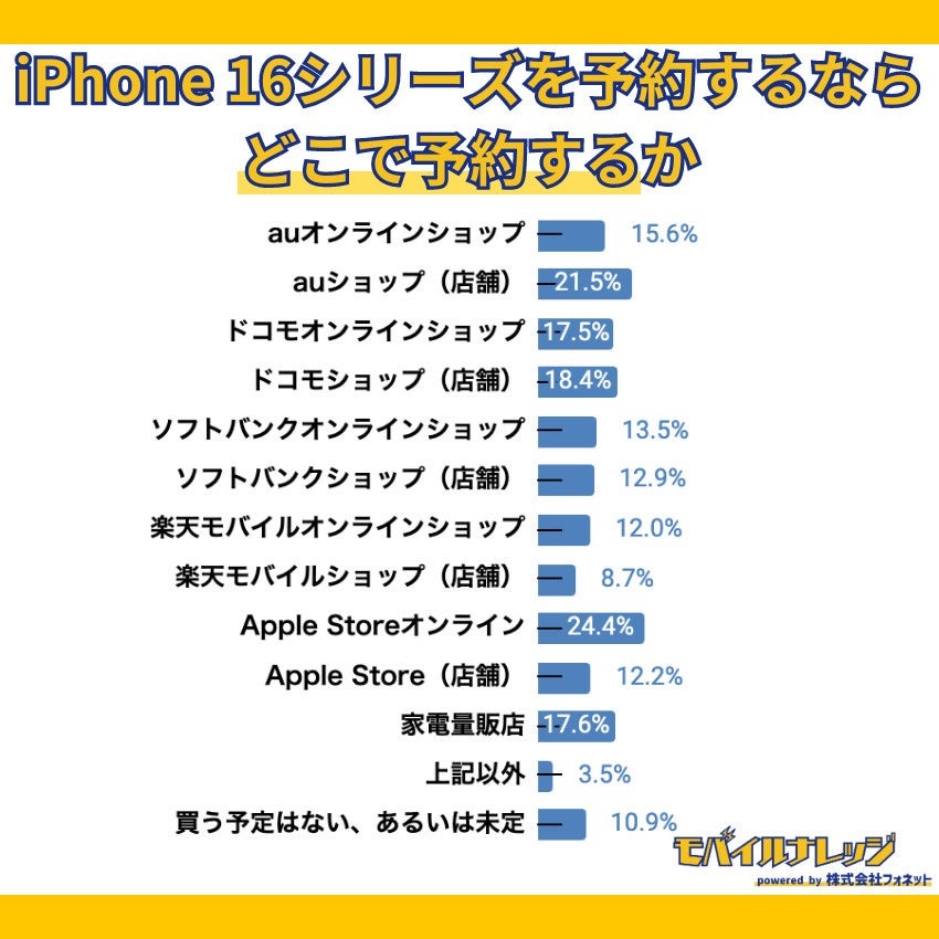 「iPhone 16」明日発表？　予約購入先、人気色など調査、人気はApple Storeオンライン