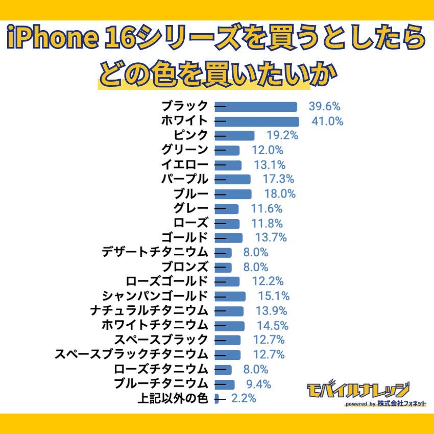 「iPhone 16」明日発表？　予約購入先、人気色など調査、人気はApple Storeオンライン