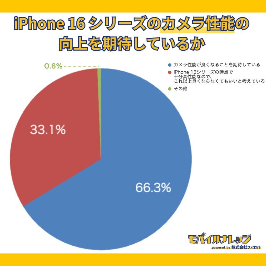 「iPhone 16」明日発表？　予約購入先、人気色など調査、人気はApple Storeオンライン