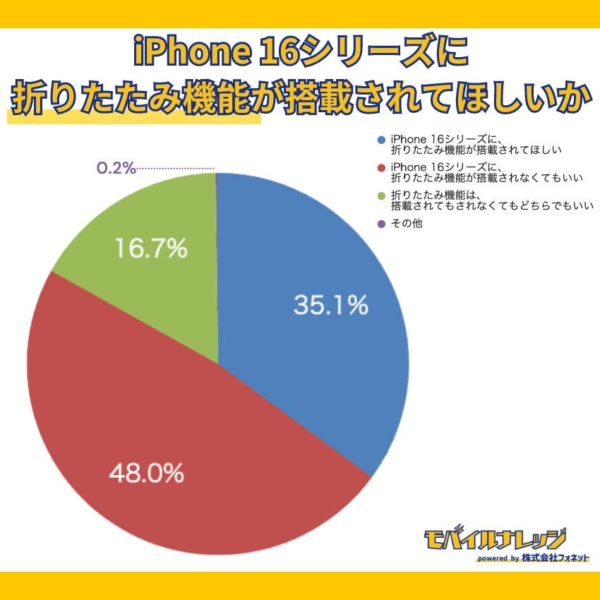 「iPhone 16」明日発表？　予約購入先、人気色など調査、人気はApple Storeオンライン