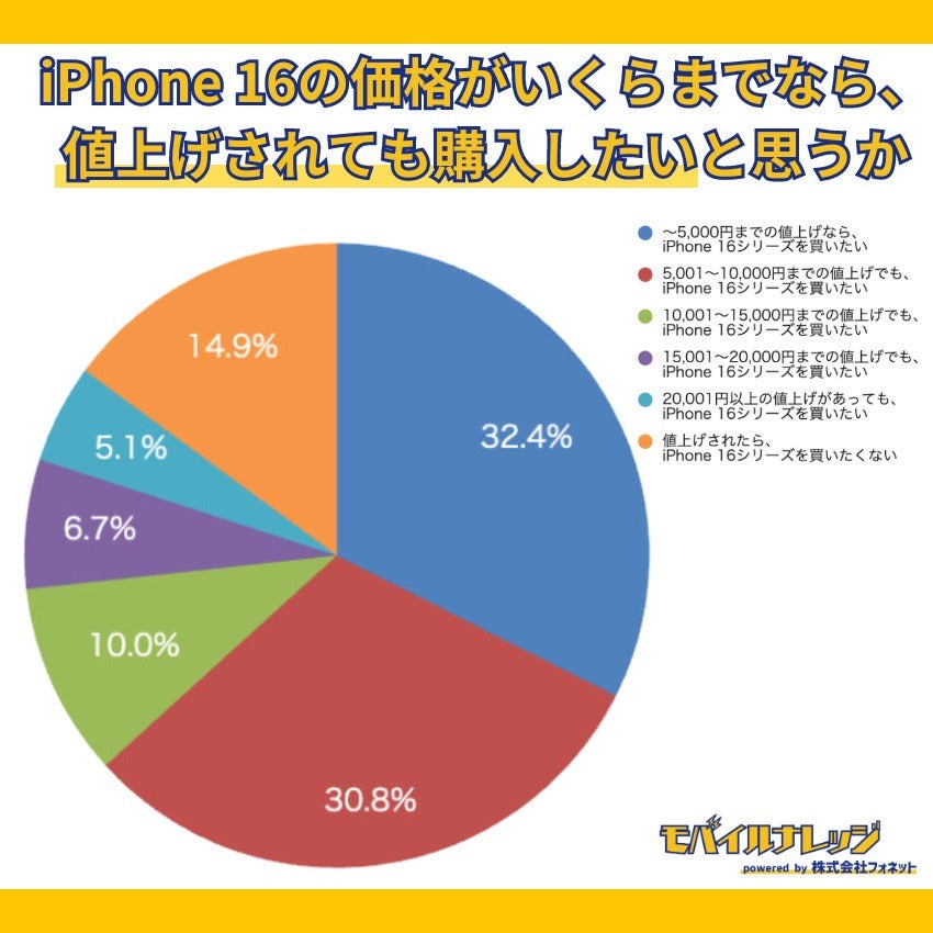 「iPhone 16」明日発表？　予約購入先、人気色など調査、人気はApple Storeオンライン