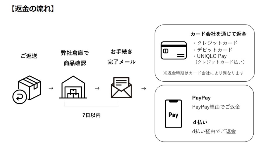 ユニクロオンラインストアで返品・サイズ交換する手順と返金の流れ　店舗交換が送料がかからないのでおすすめ