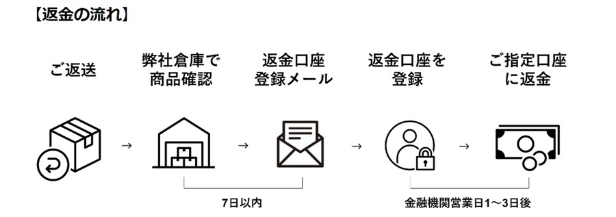 ユニクロオンラインストアで返品・サイズ交換する手順と返金の流れ　店舗交換が送料がかからないのでおすすめ