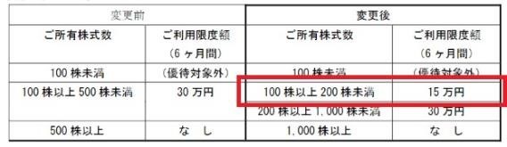 【株式投資】「恩株（おんかぶ）」にするのは難しい？優待族の筆者が考える「負けない」シナリオ
