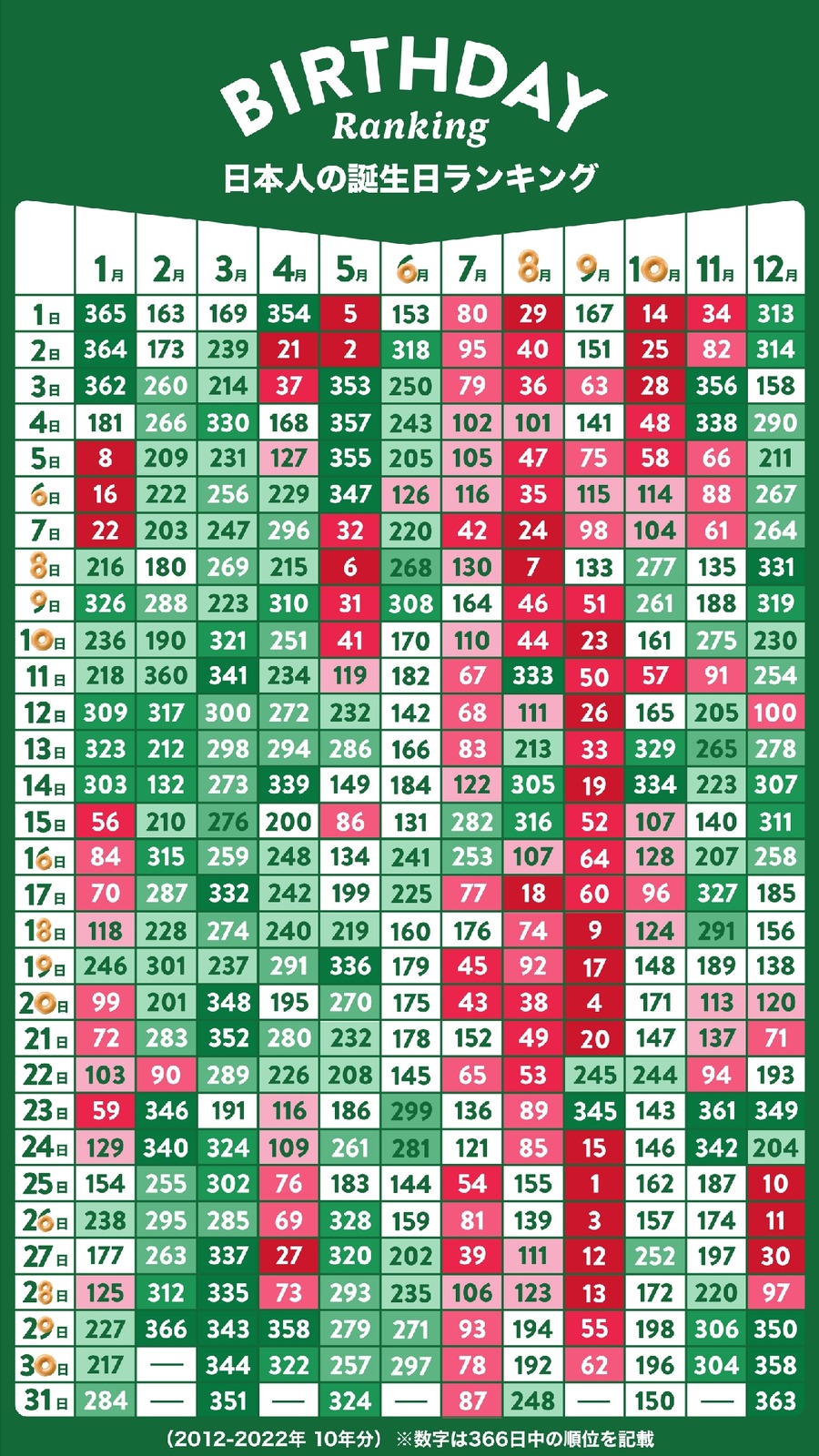 日本で最も多い誕生日は9月…366位ってあるのかな。クリスピークリームドーナツ食べて自分の誕生日を探そう！