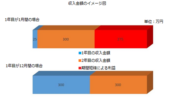 消費税は払うだけではない、副業で支払った消費税を口座へ振りこませる裏技を活用しよう
