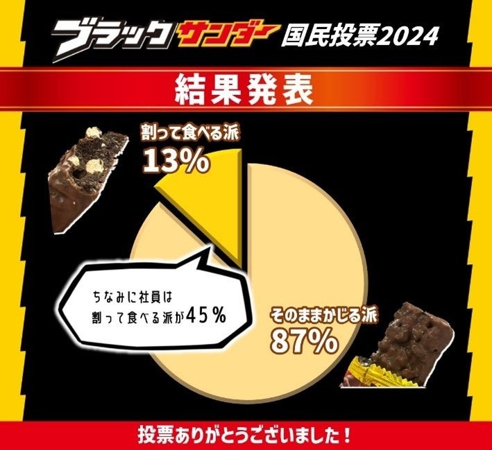 「ブラックサンダー食べ方論争」国民投票結果発表　ひとくちで全部食べる派も！