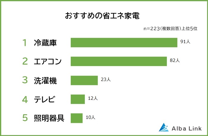 【冷蔵庫が1位】省エネ家電の人気ランキング発表