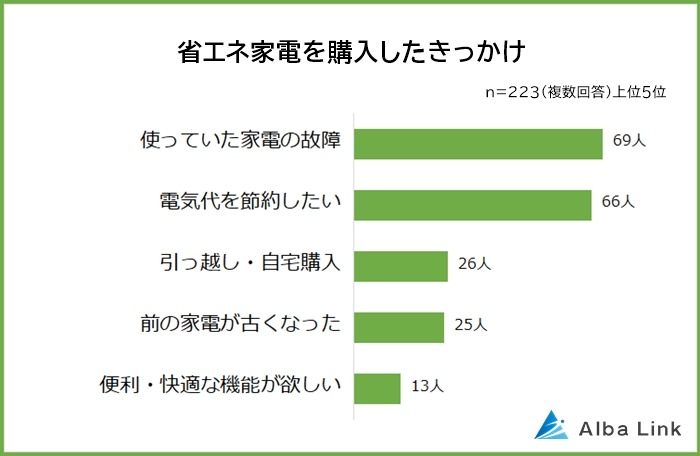 【冷蔵庫が1位】省エネ家電の人気ランキング発表
