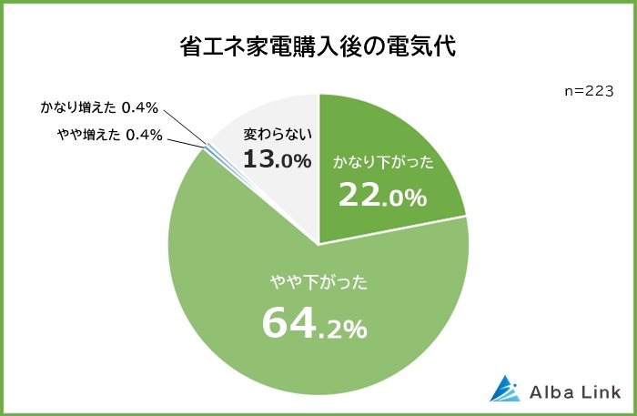 【冷蔵庫が1位】省エネ家電の人気ランキング発表
