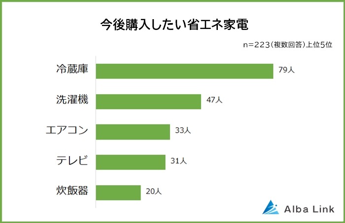 【冷蔵庫が1位】省エネ家電の人気ランキング発表