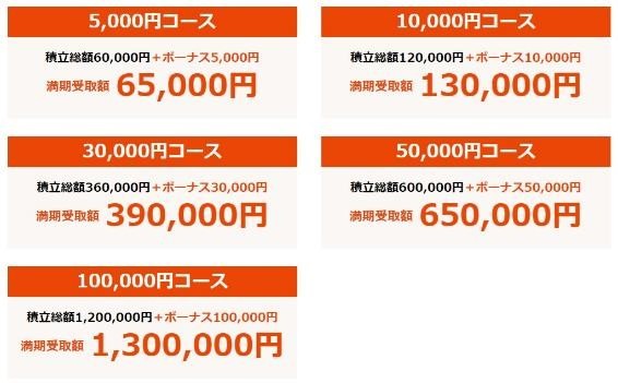 【12万円積立で13万円に増える】髙島屋「スゴ積み」の魅力　お得2重ワザも