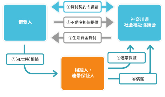 【年金だけでは余裕ない】生活費を確保する「公的リバースモーゲージ」 不動産担保型生活資金の利用法