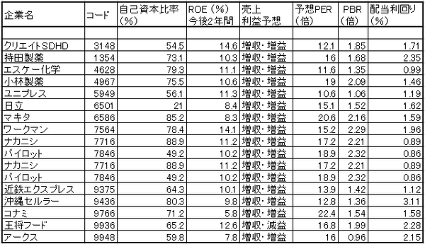 初心者のための株式投資解説～候補選定基準を具体的銘柄で検証