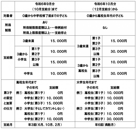 10月から変わる児童手当【要確認】申請期日9月末までの自治体あり。4つの変更点と申請しないともらえない人を解説